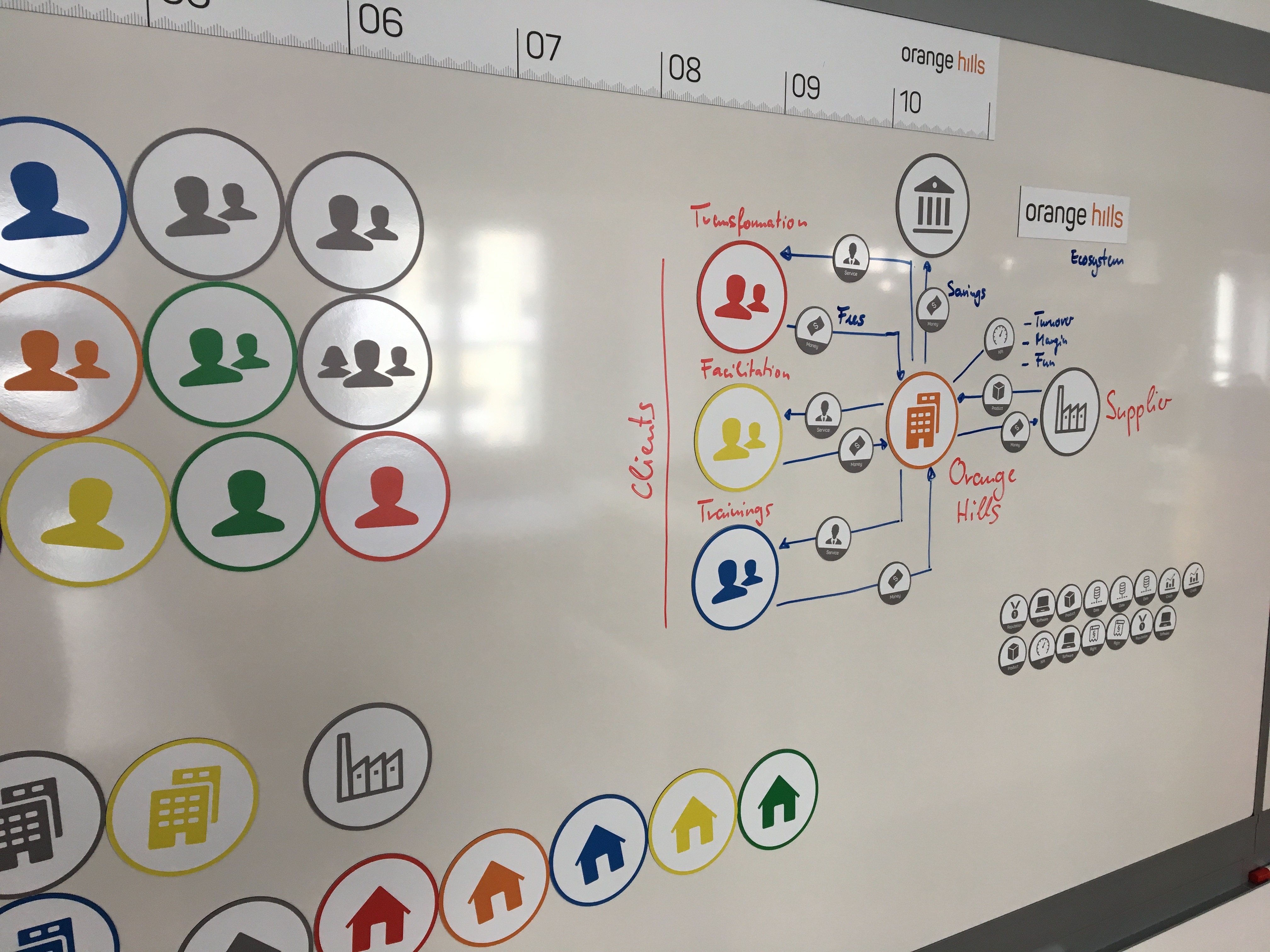 Example Business Design Ecosystem