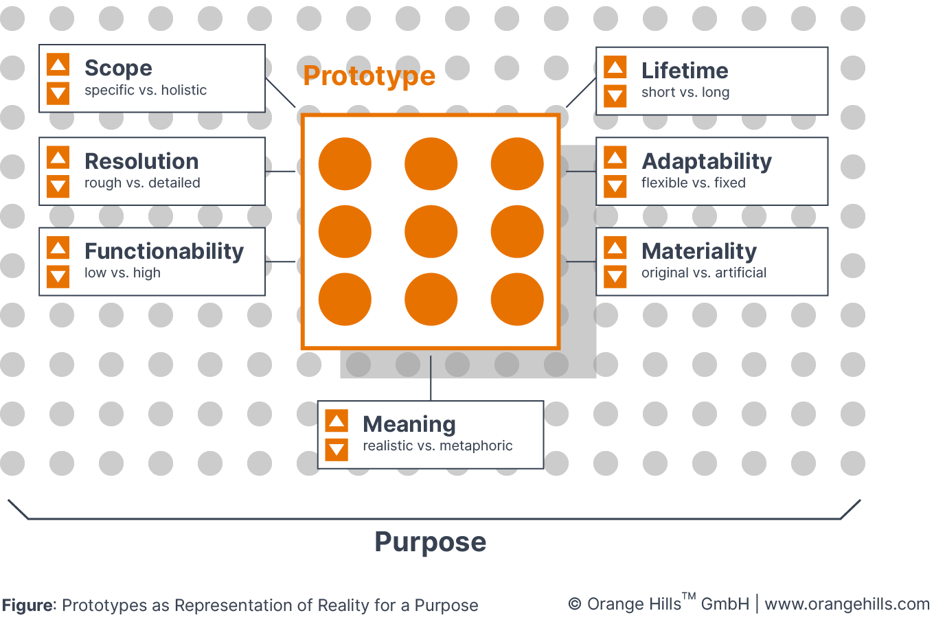 Attributes of Prototypes