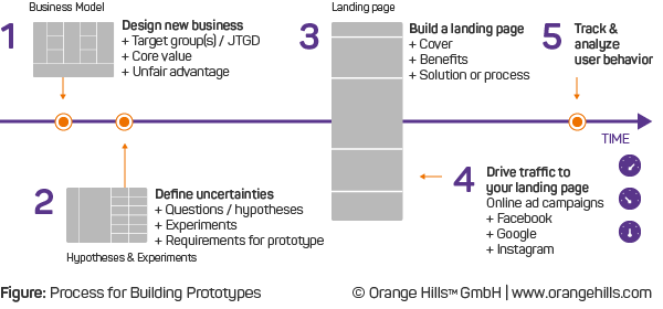 Process for Building Prototypes