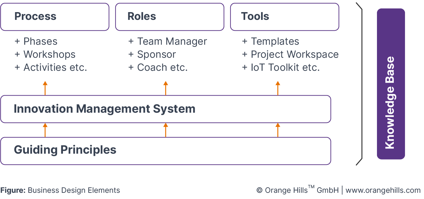 Business Design Elements