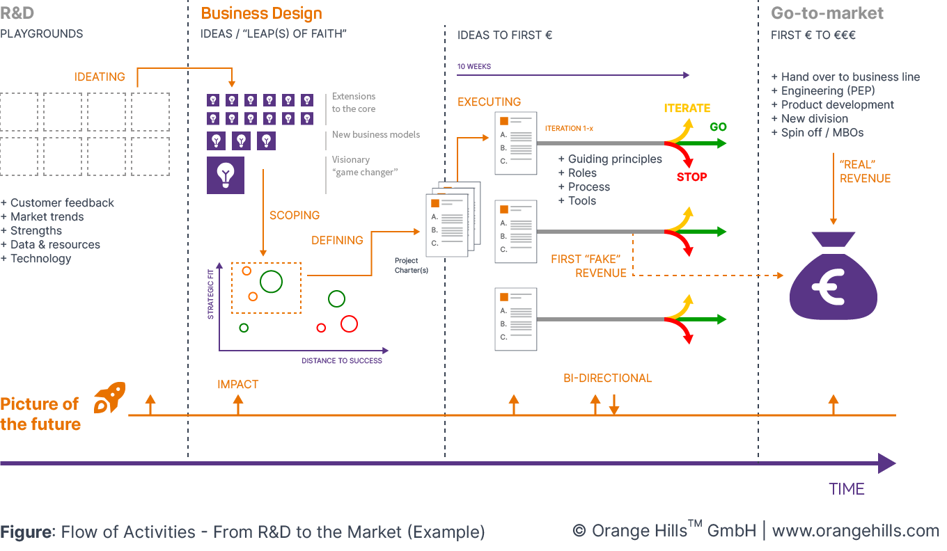 Flow of Activities - From R&D to the Market (Example)