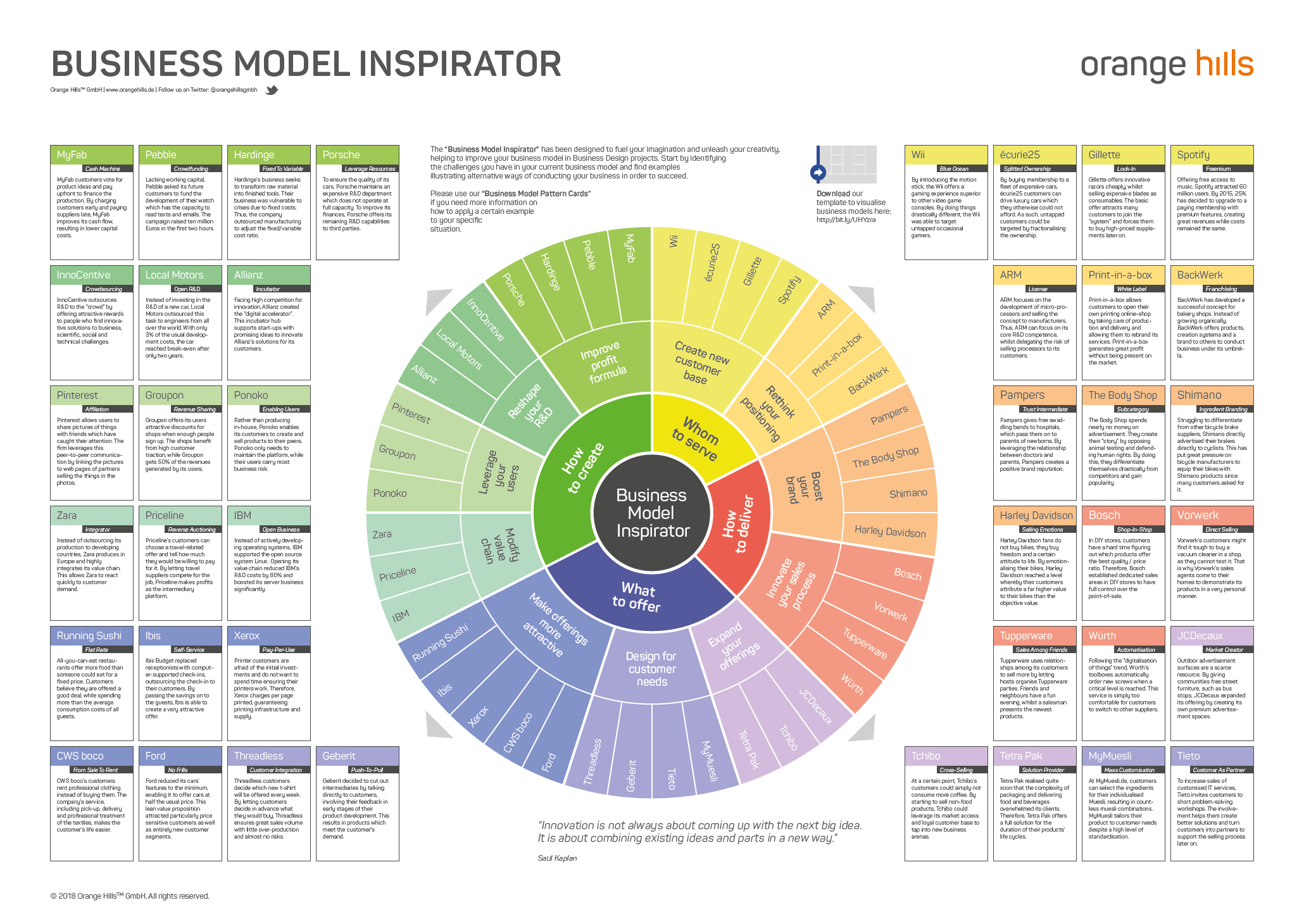 Business Model Inspirator Template