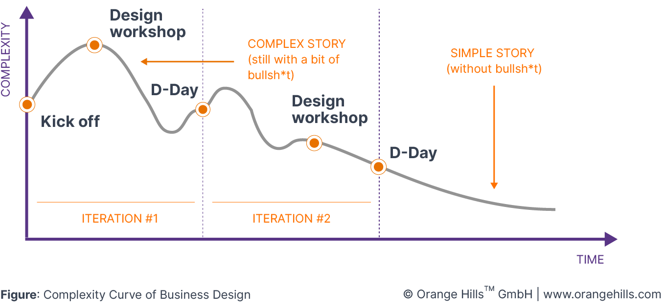 phases of business model design