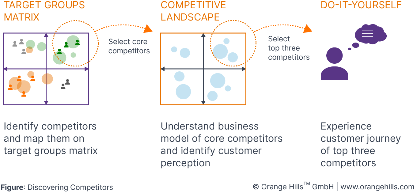 Discovering Competitors