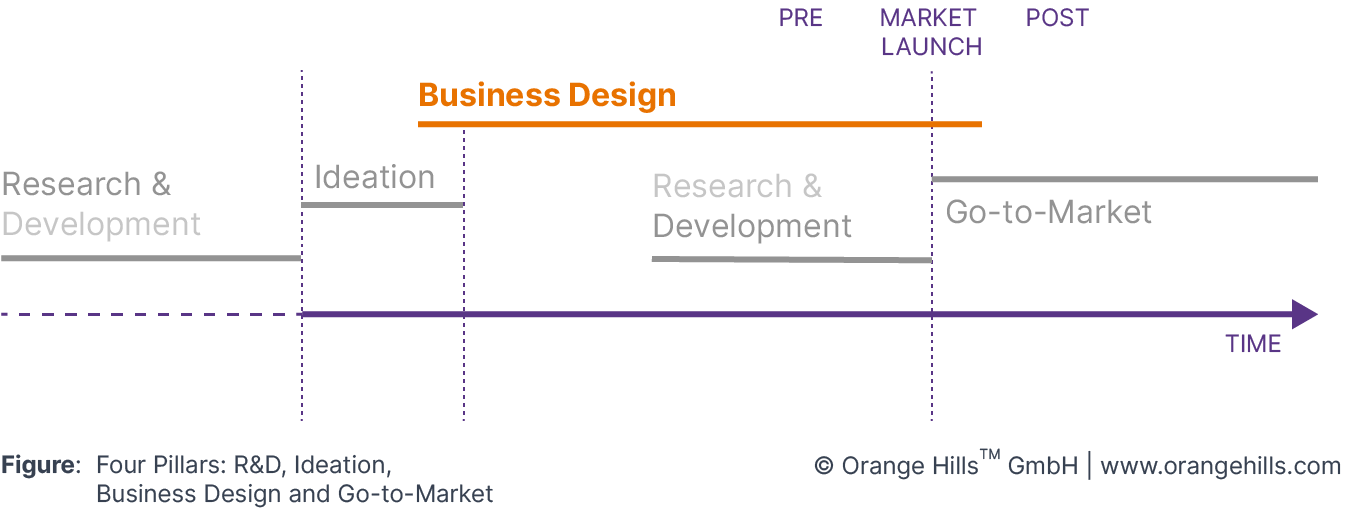 design innovation process