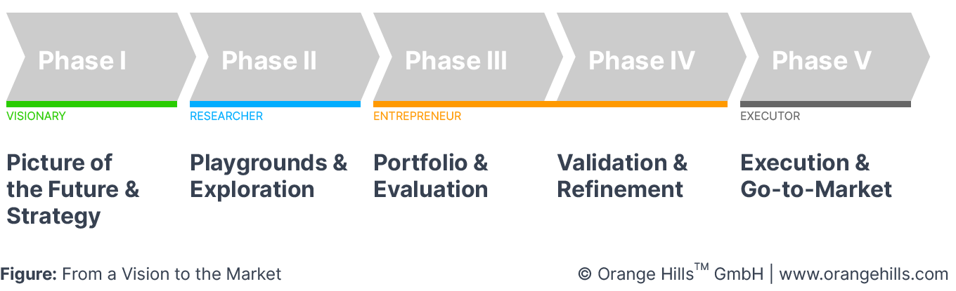 End-to-End Innovation Process