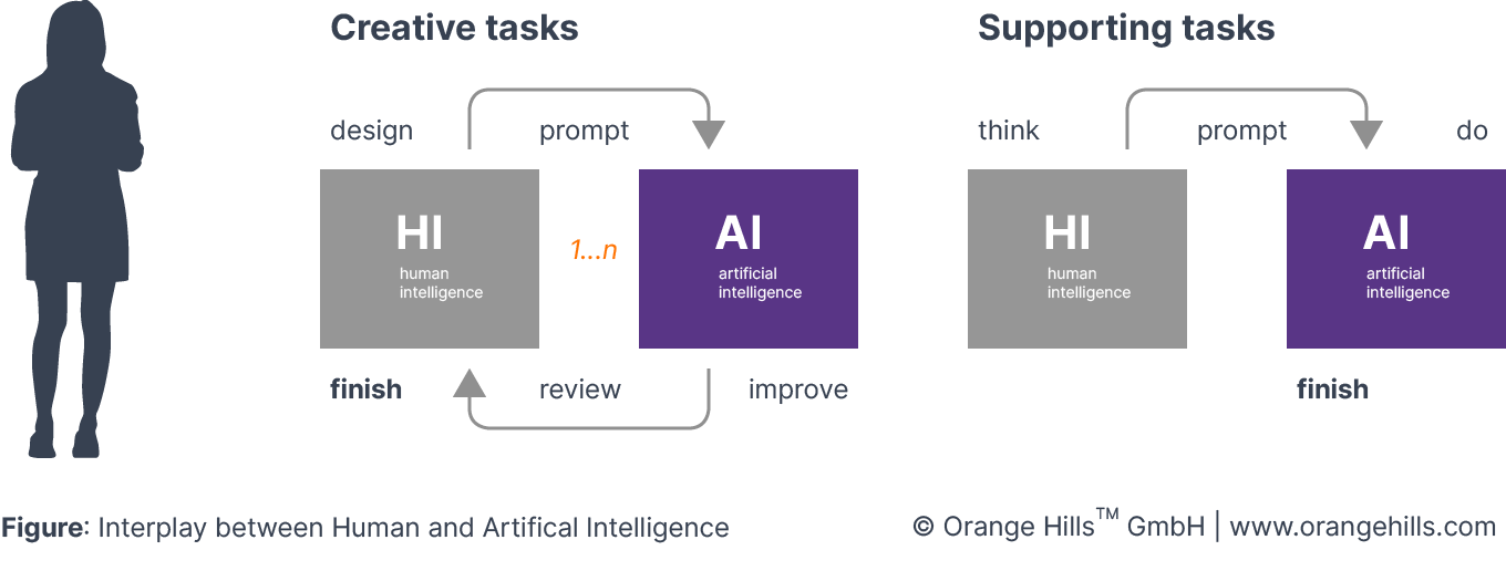 Interplay between human and artificial intelligence