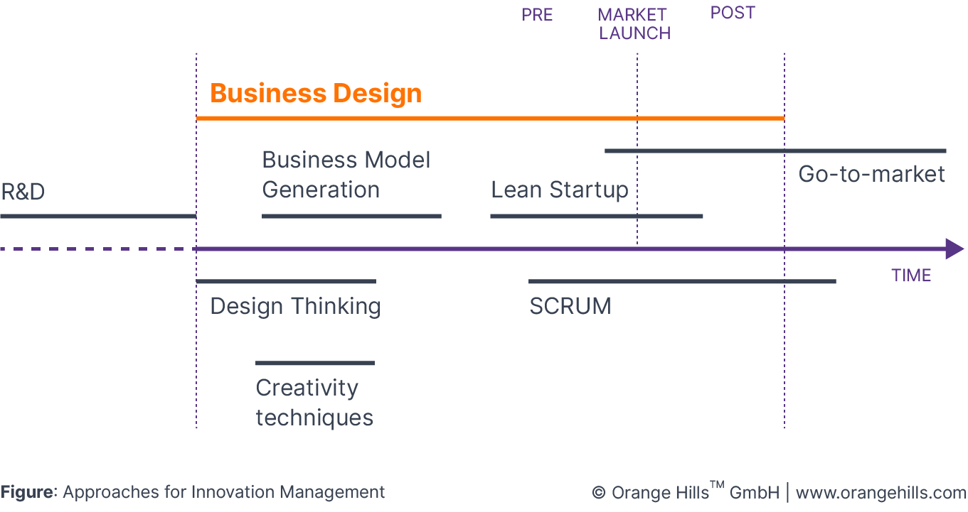 Approaches for Innovation Management