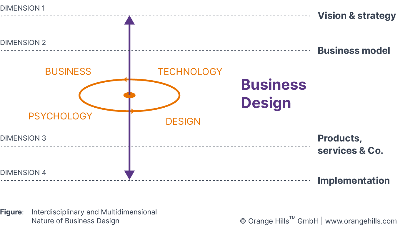 Interdisciplinary and multidimensional