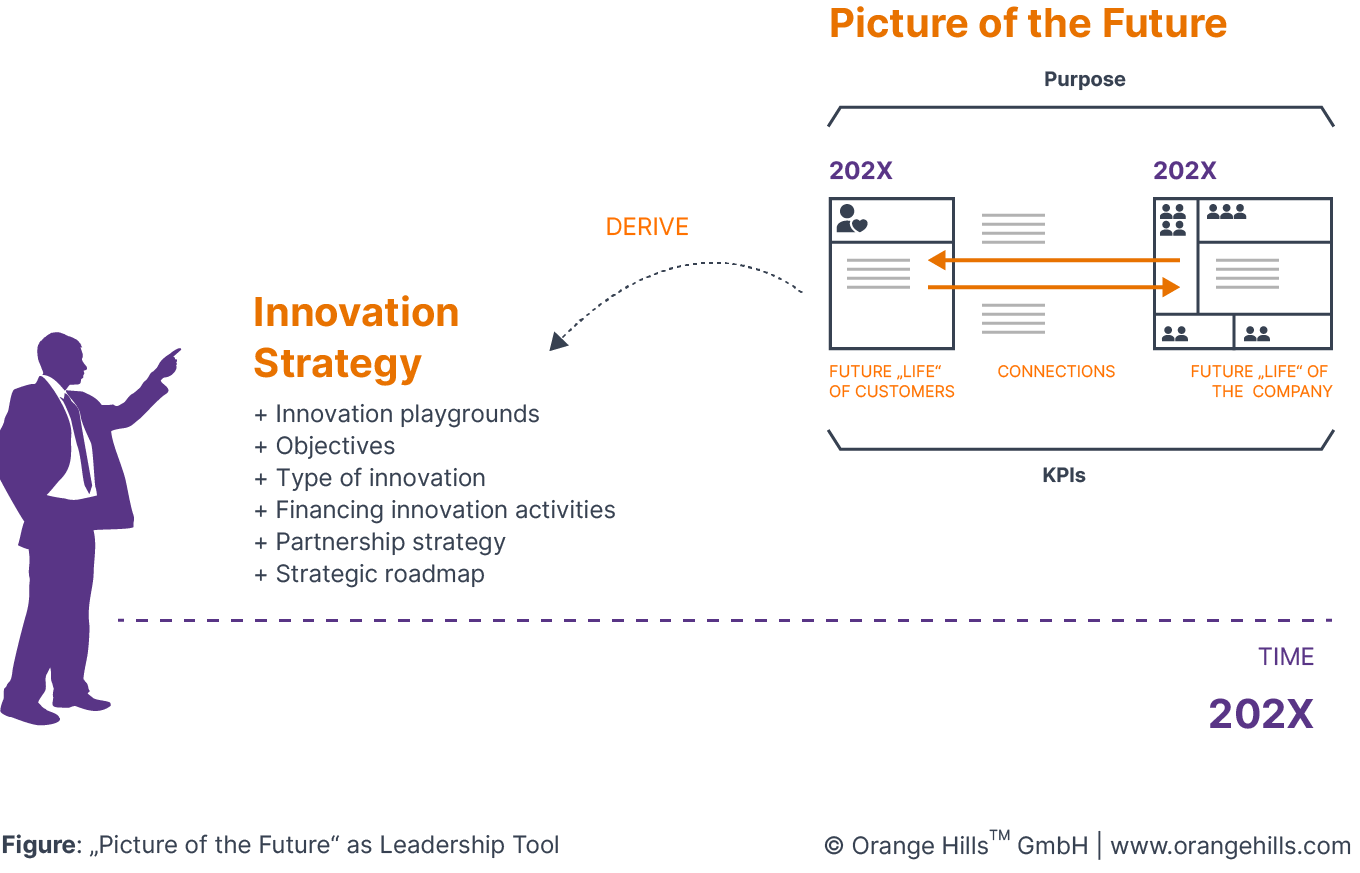 Picture of the Future as Leadership Tool