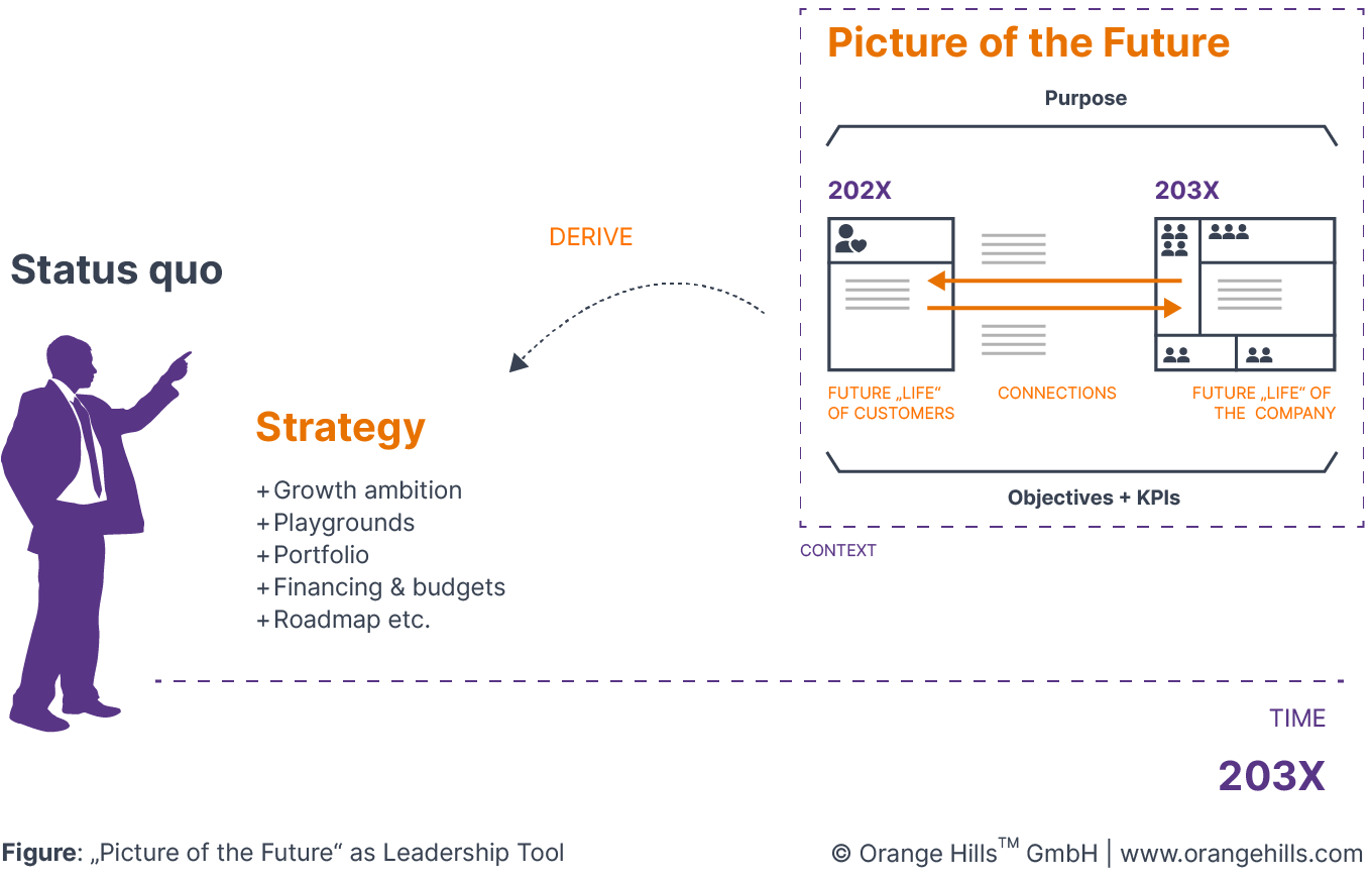 Picture of the Future as Leadership Tool