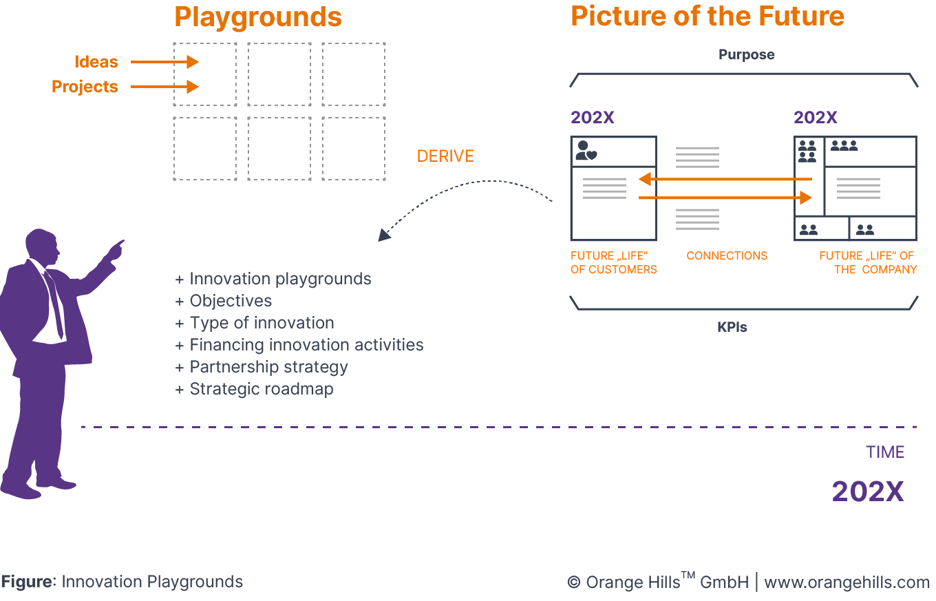 Innovation Playgrounds