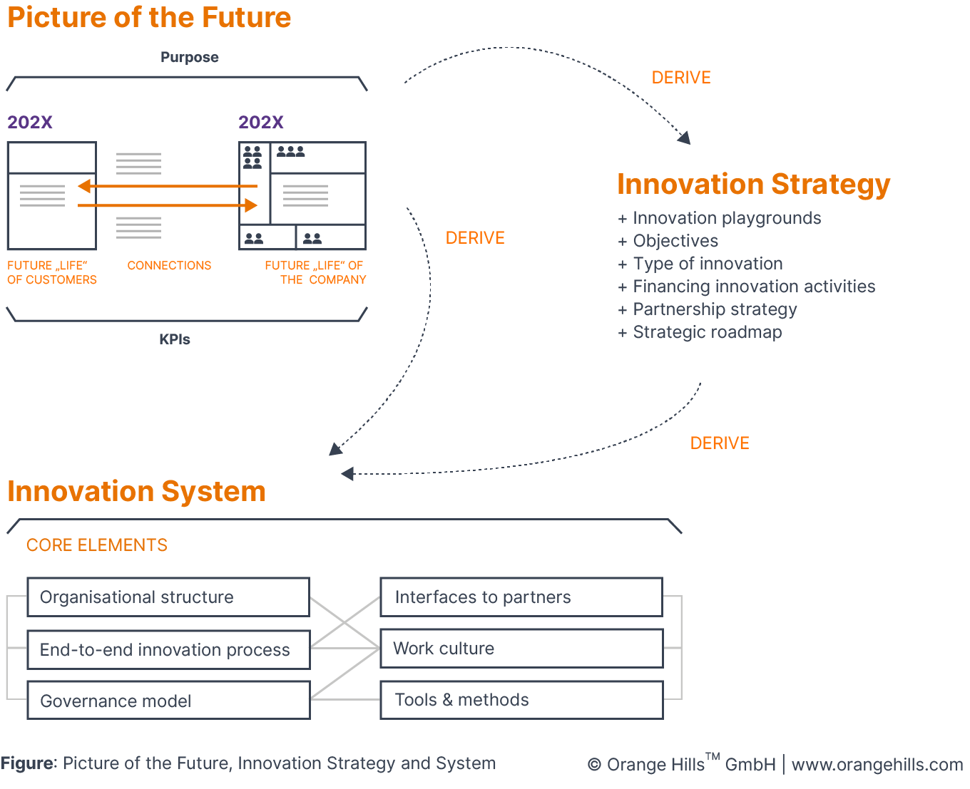 Innovation Management System