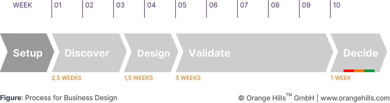 phases of business model design