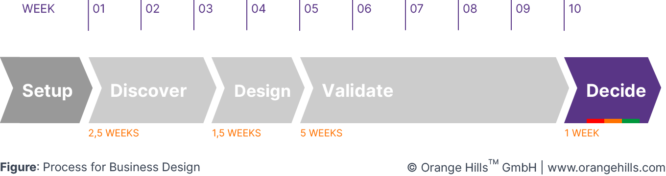 Decide Phase of Business Design Process