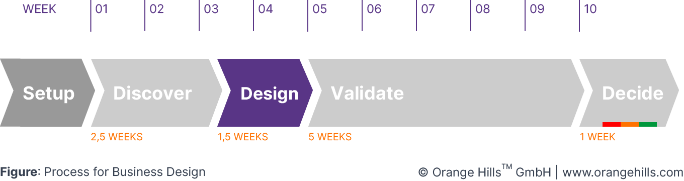 Design Phase of Business Design Process