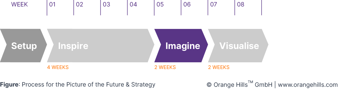 Step 3: Imagine