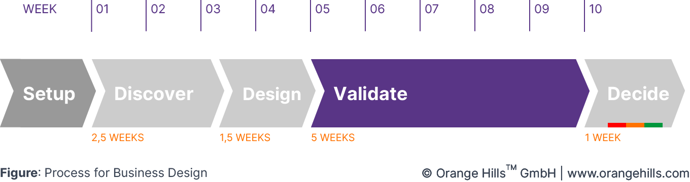 Validate Phase of Business Design Process