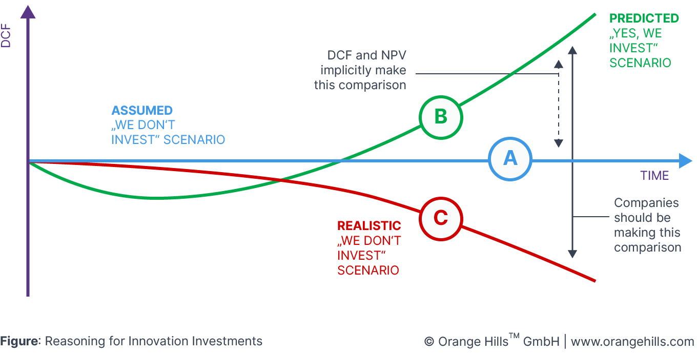 Discounted Cashflow DCF