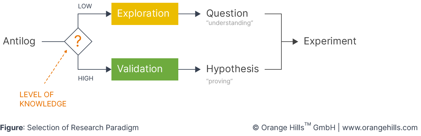 Research Paradigms in Business Design