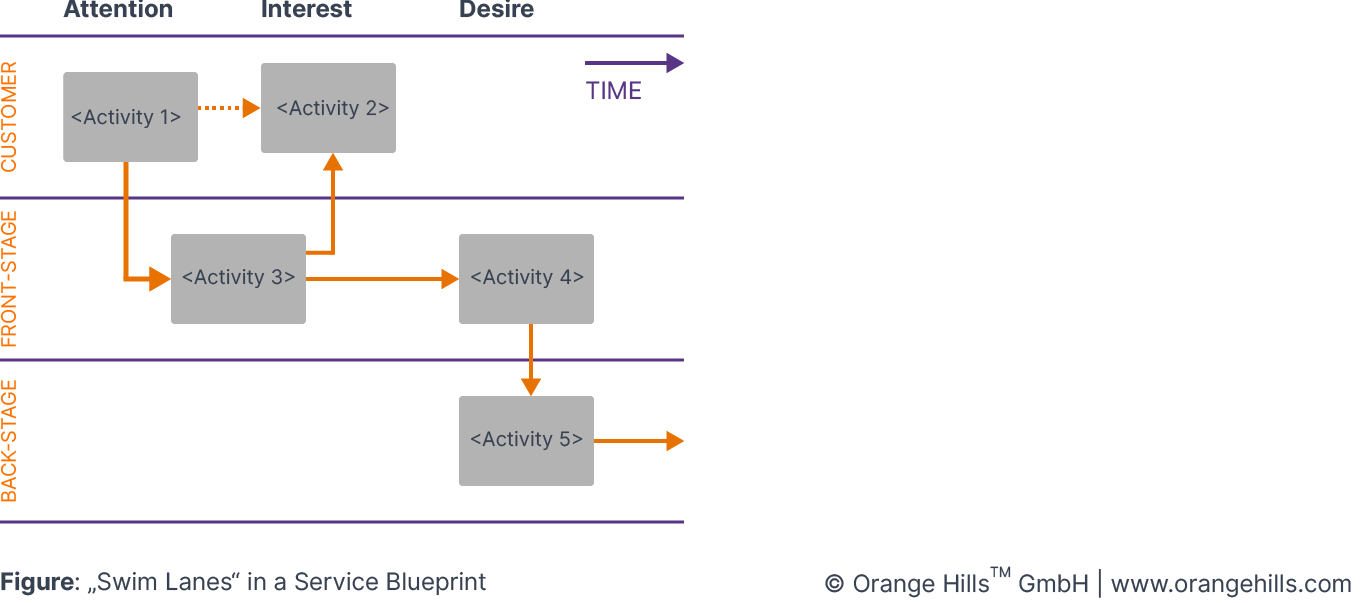 Swim Lanes in a Service Blueprint