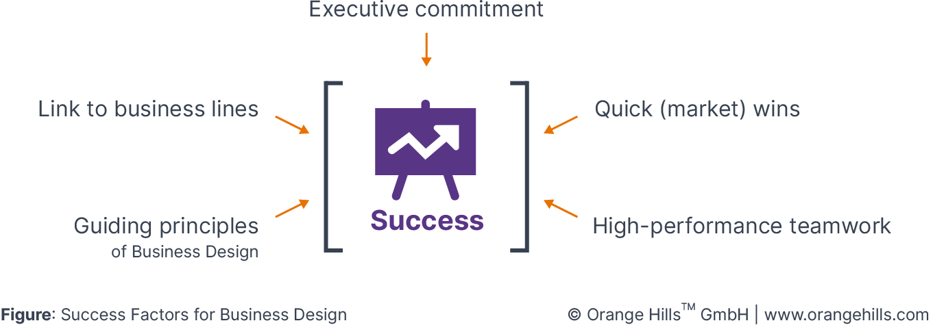 Success Factors of Business Design