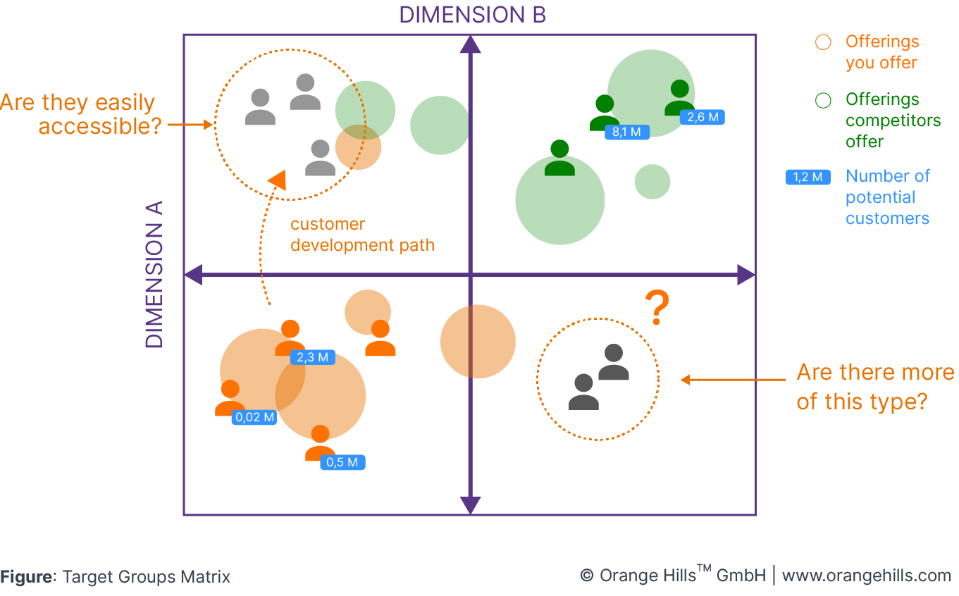 Target Groups Matrix Analysis