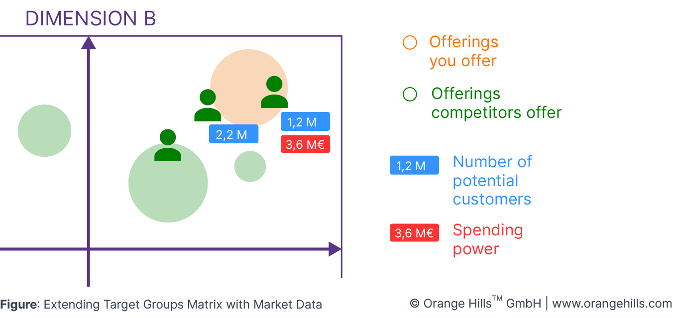 Target Groups Matrix with Market Data