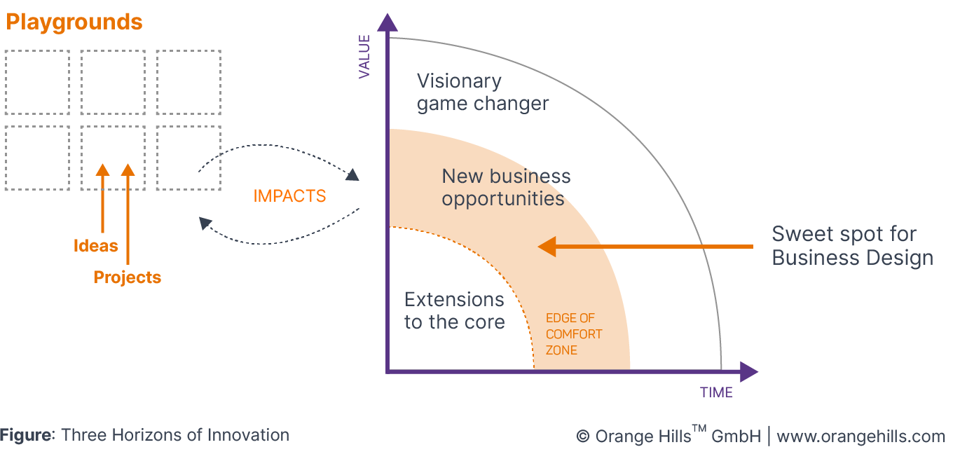 Three Horizons of Innovation