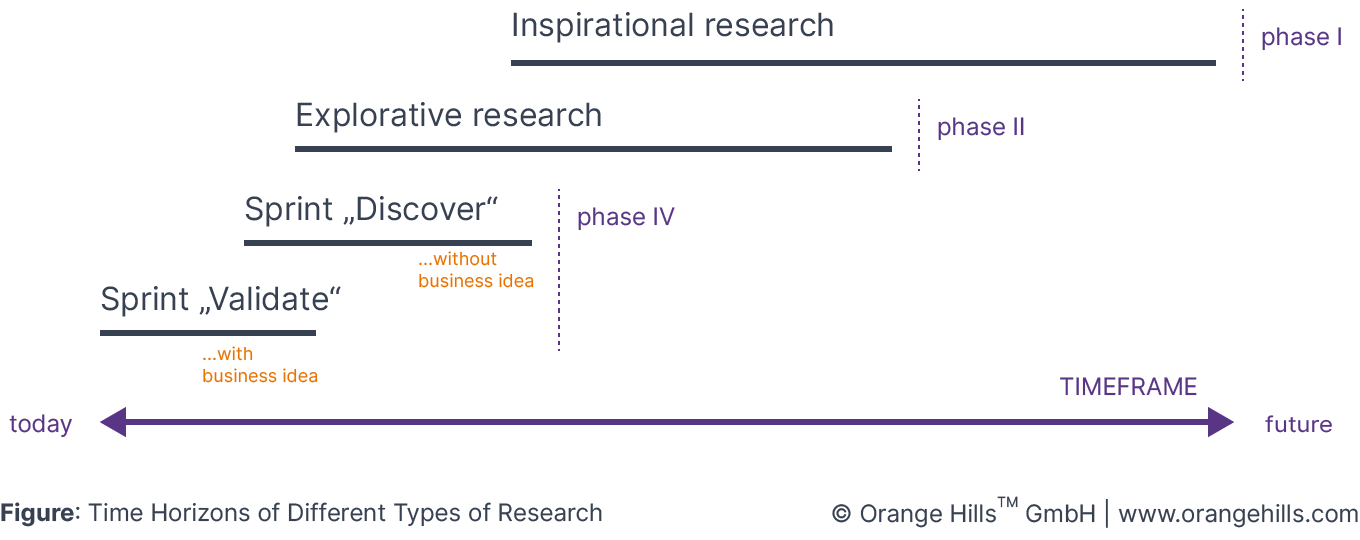 Time Horizons of Different Types of Research