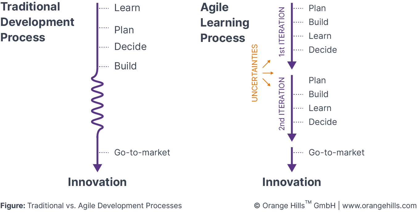 Agile vs. traditional innovation process